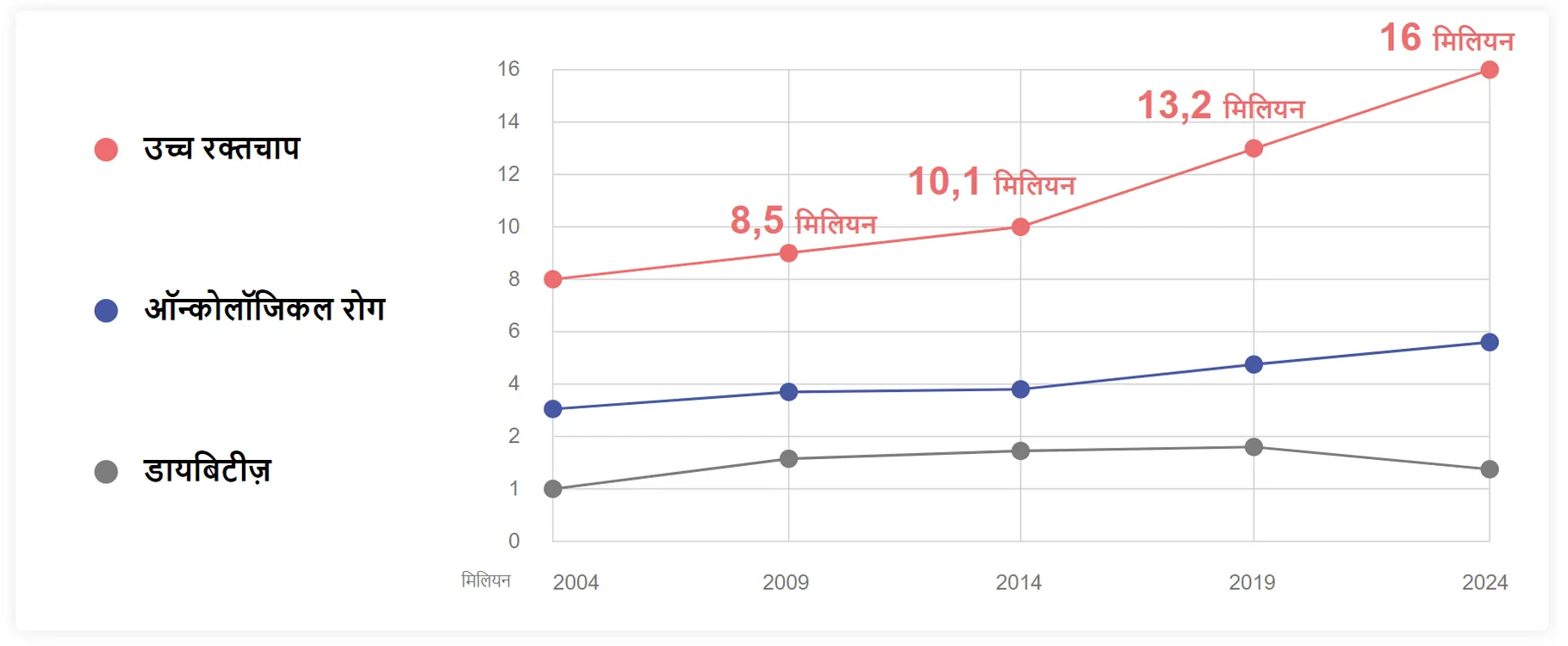 Gráfico mostrando crescimento de mortes por hipertensão: 13,2 milhões para 16 milhões